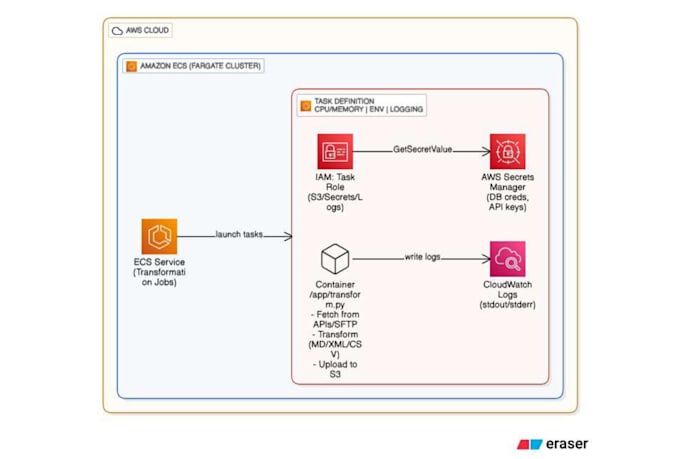 build AWS devops infrastructure with ecs, lambda and ai powered automation